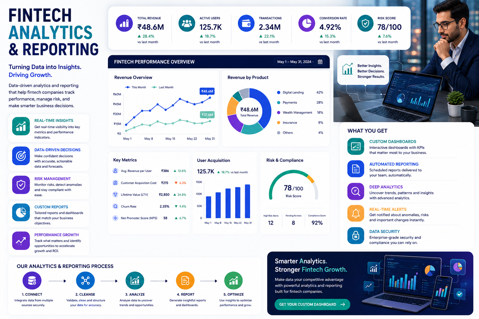 Fintech Analytics and Reporting