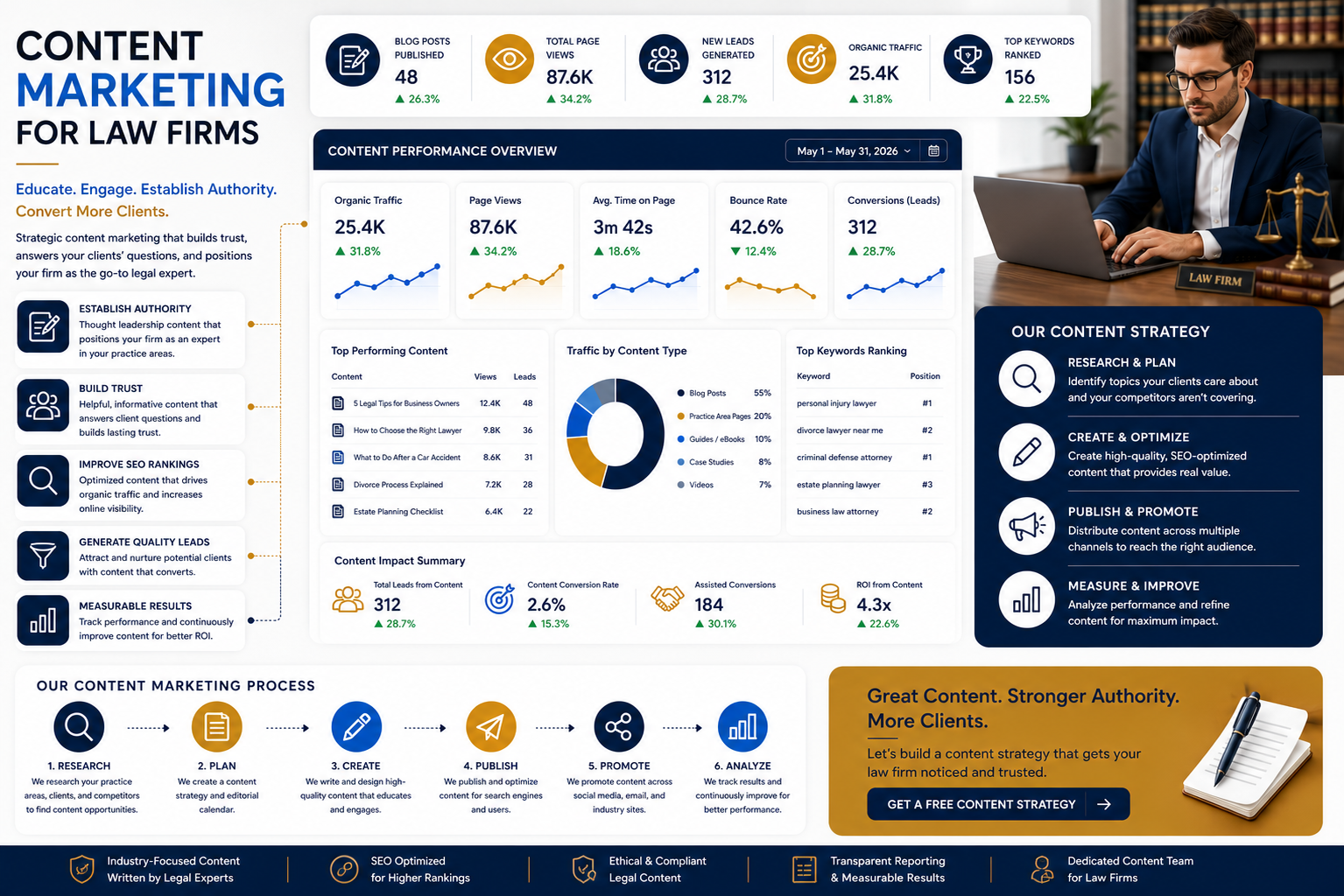 Content Marketing for Law Firms