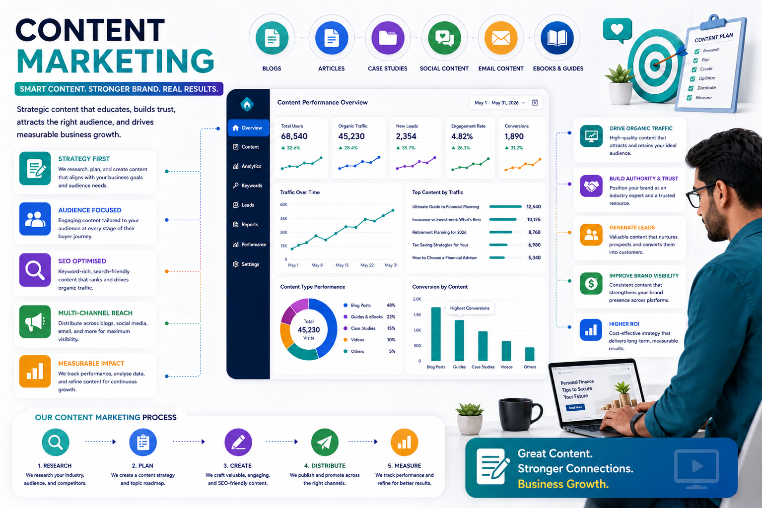 Content Marketing