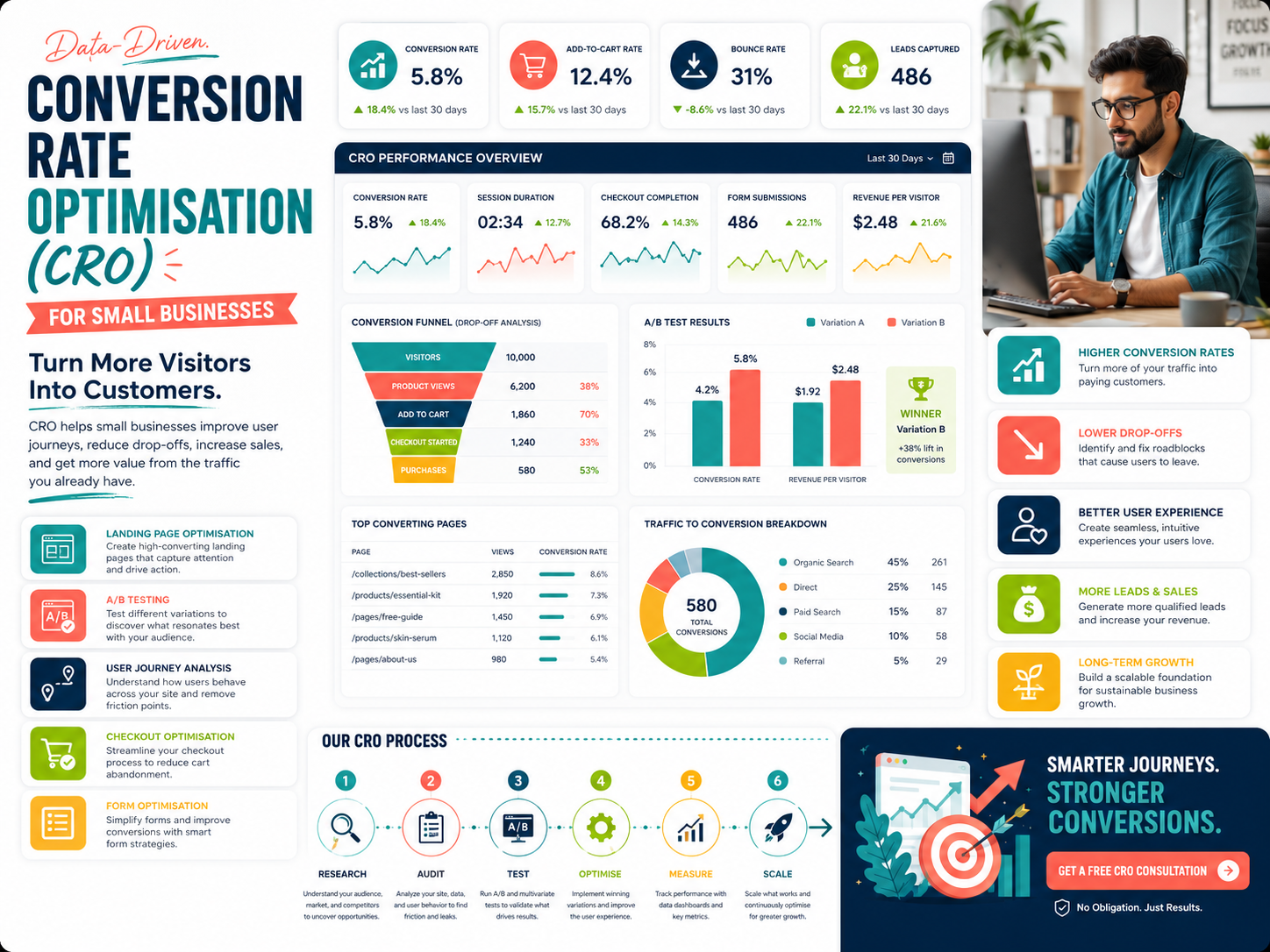 Conversion Rate Optimisation (CRO)