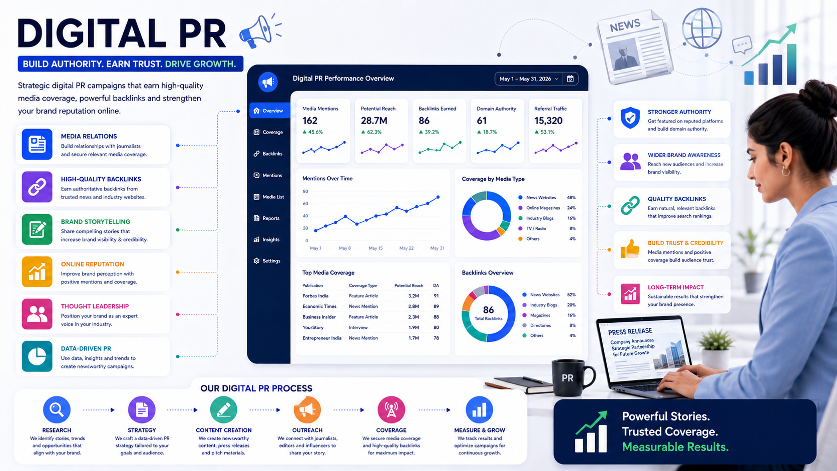 Digital PR