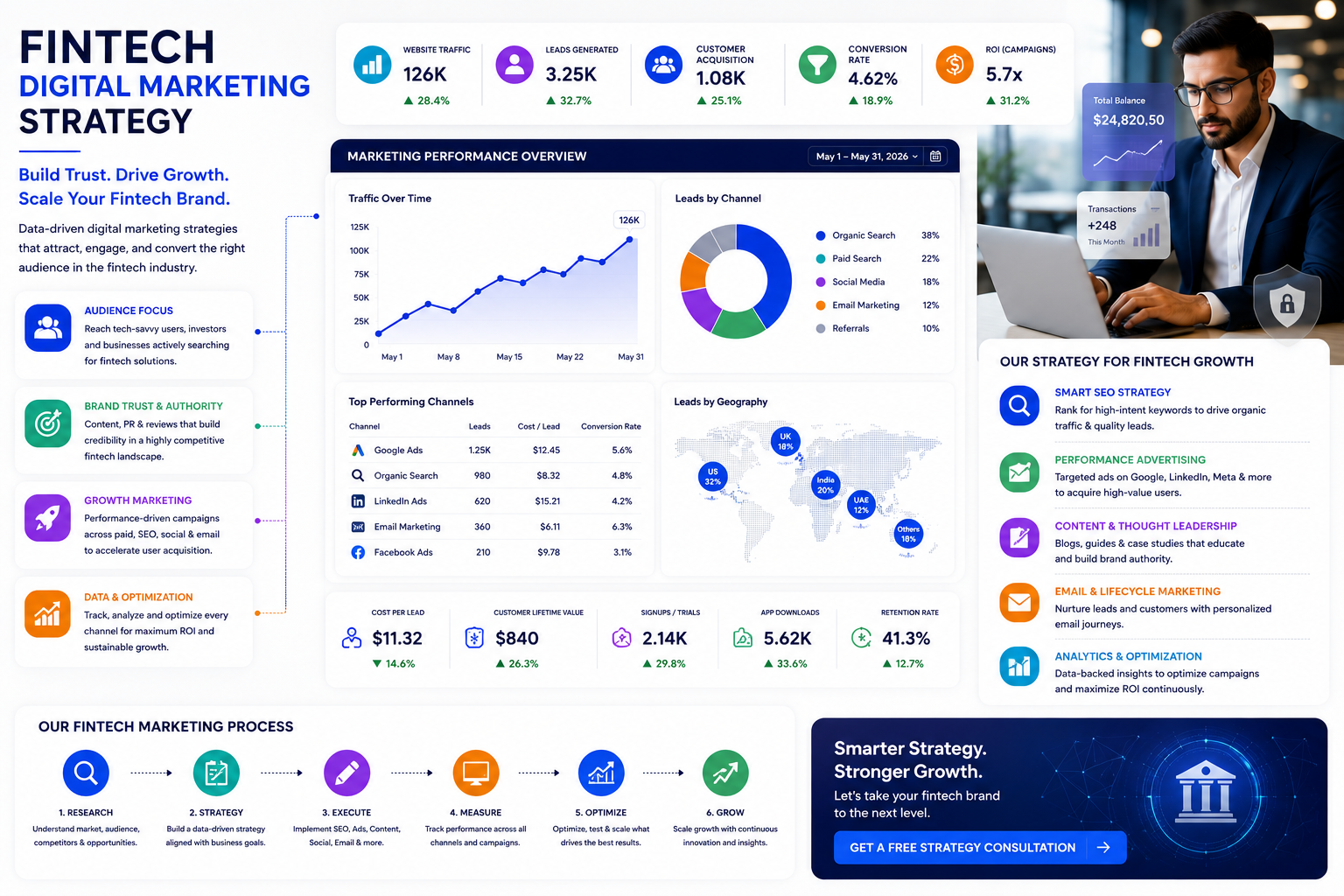 Fintech Digital Marketing Strategy