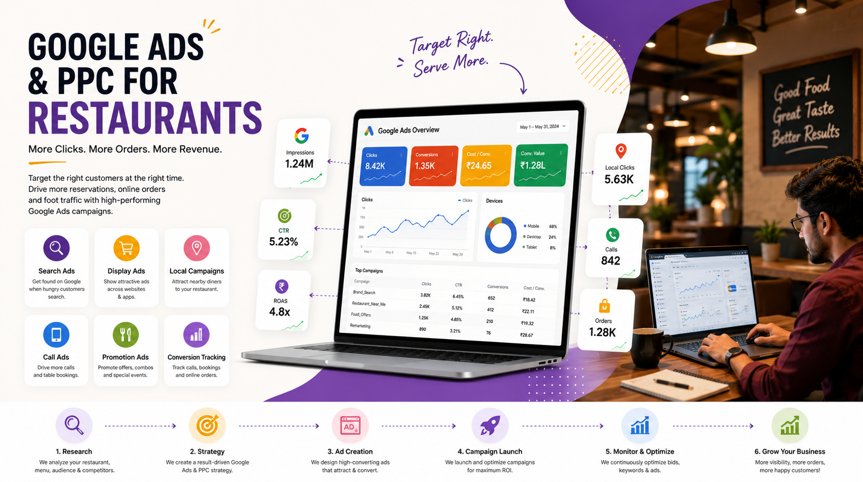 Google Ads and PPC for Restaurants