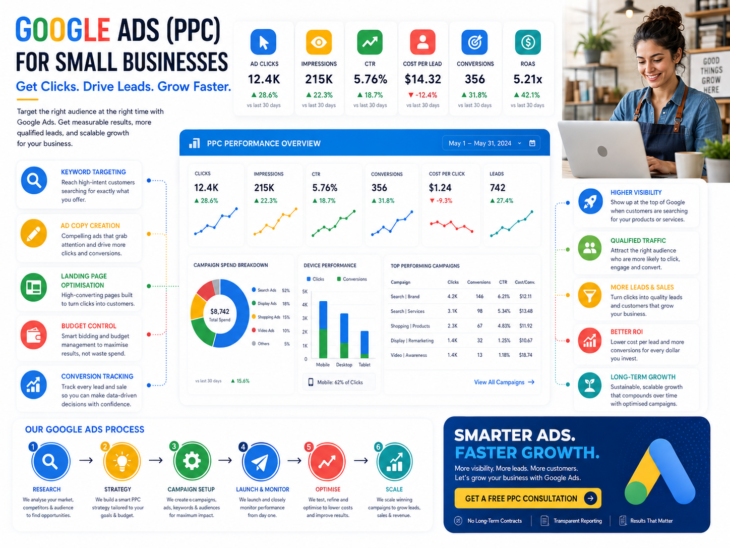 Google Ads (PPC)