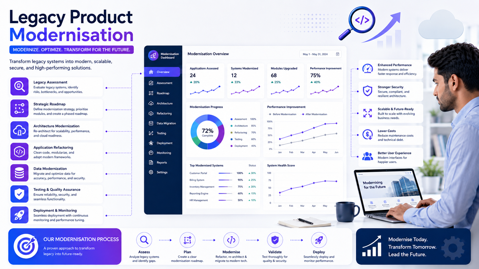 Legacy Product Modernisation