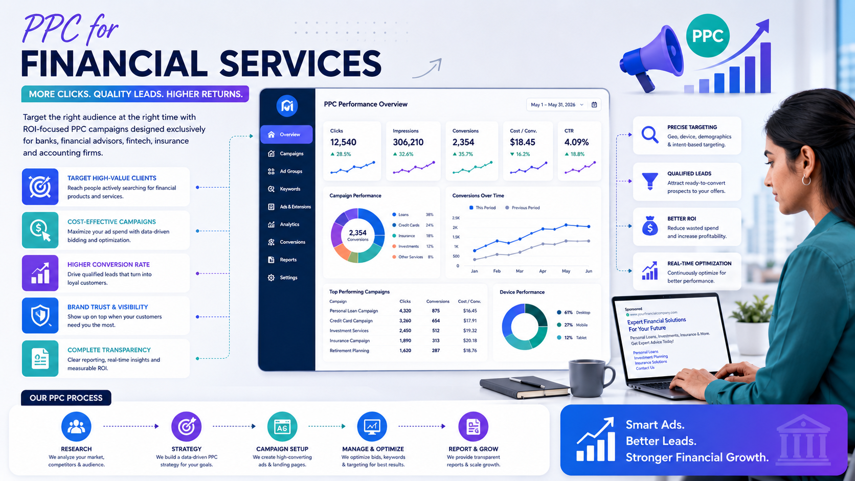 PPC for Financial Services