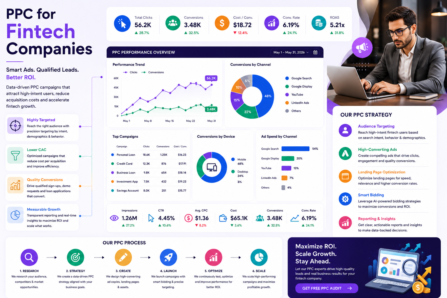 PPC for Fintech Companies