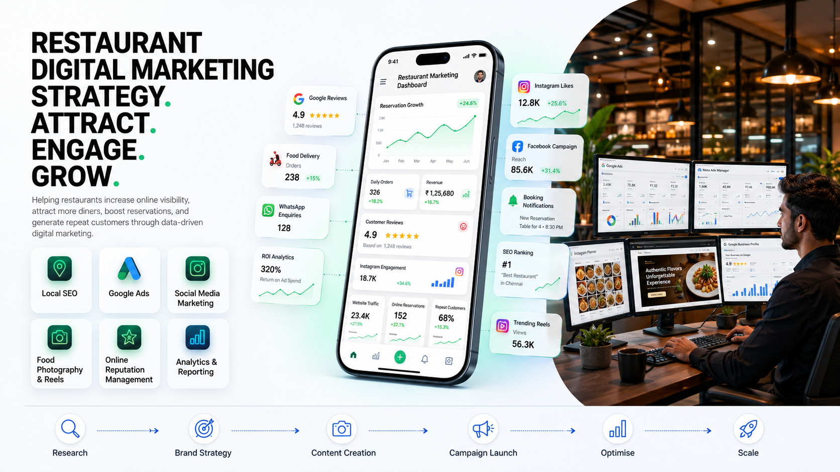 Restaurant Digital Marketing Strategy