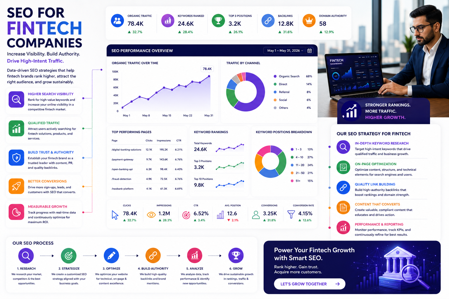 SEO for Fintech Companies