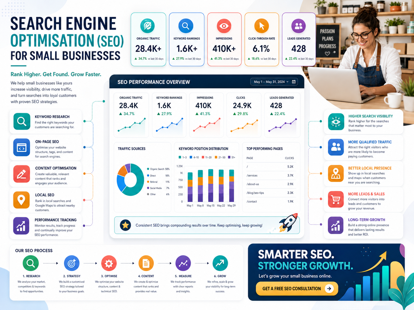 Search Engine Optimisation (SEO)