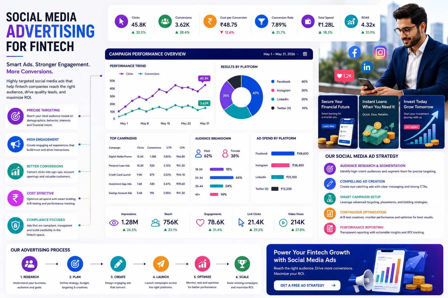 Social Media Advertising for Fintech
