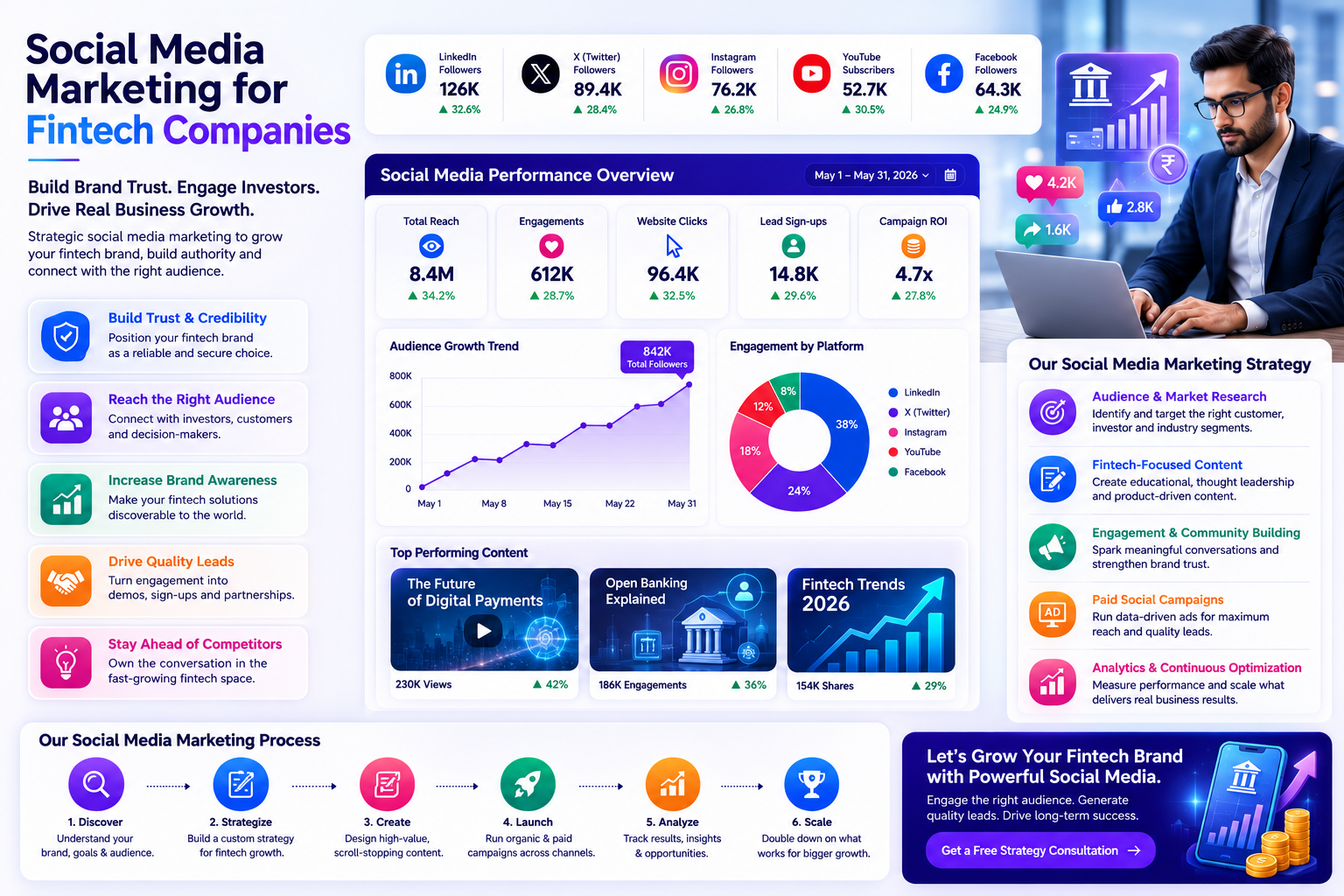 Social Media Marketing for Fintech Companies