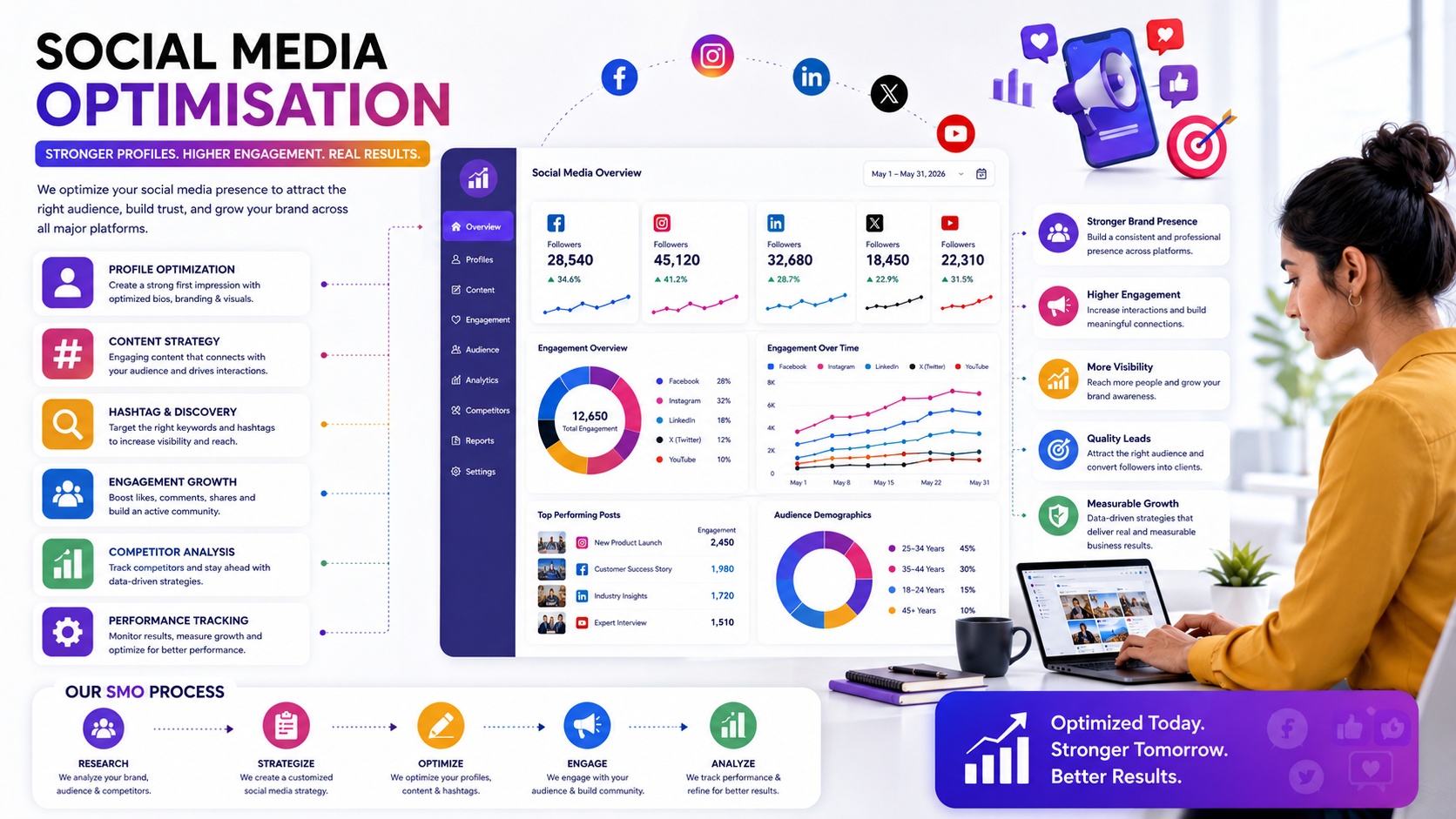 Social Media Optimisation