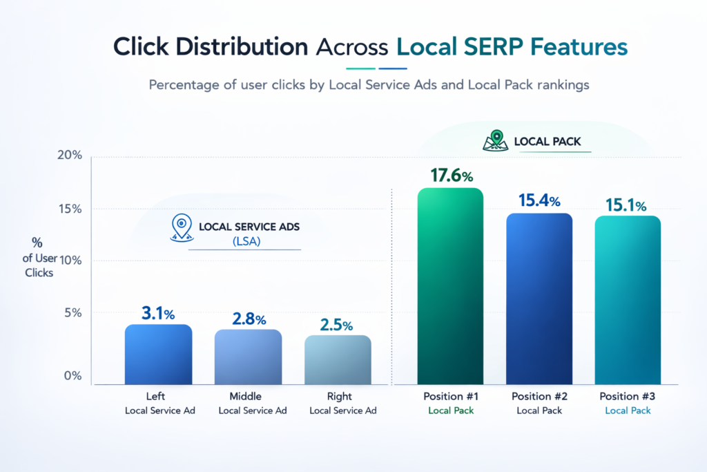 Click distribution across Local SERP Features