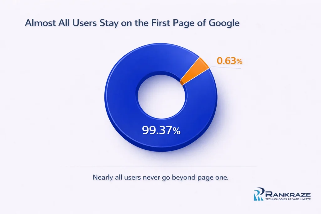 First Page Behaviour