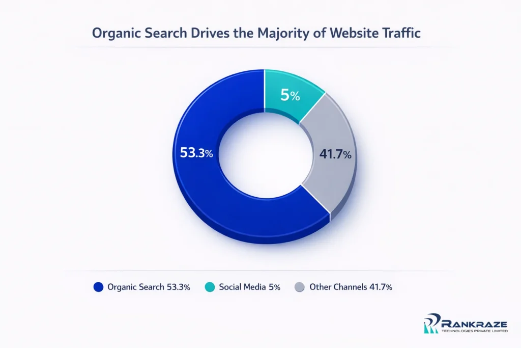 ORGANIC TRAFFIC SHARE