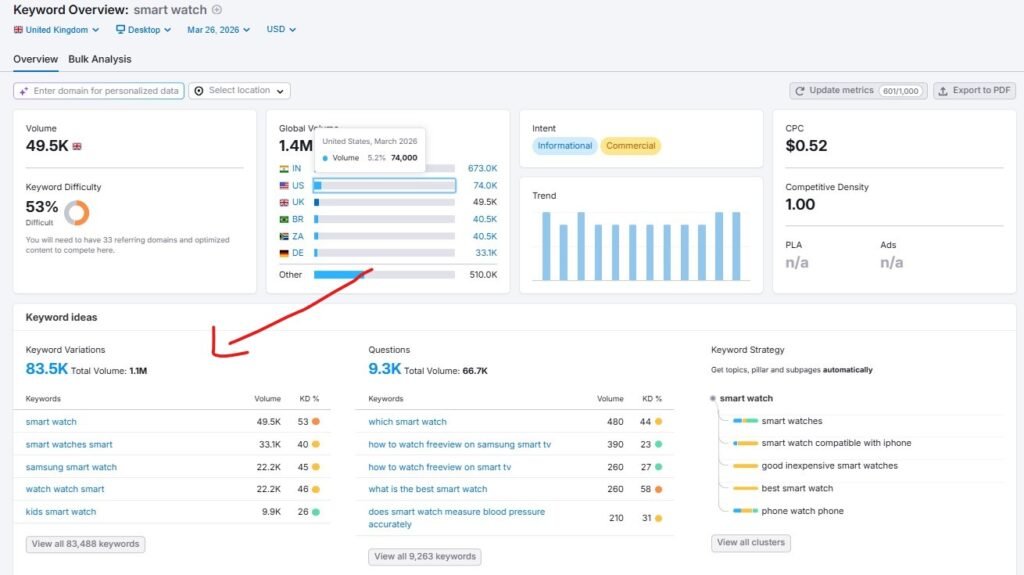 Semrush Keyword Overview
