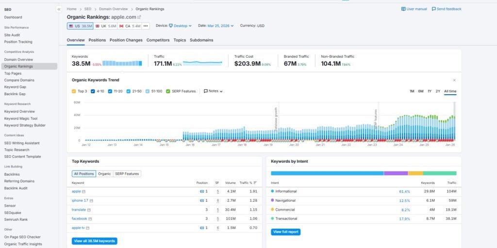 Semrush Organic Rankings