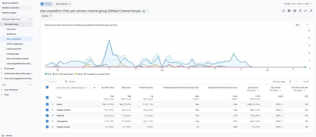 Google Analytics Acquisition