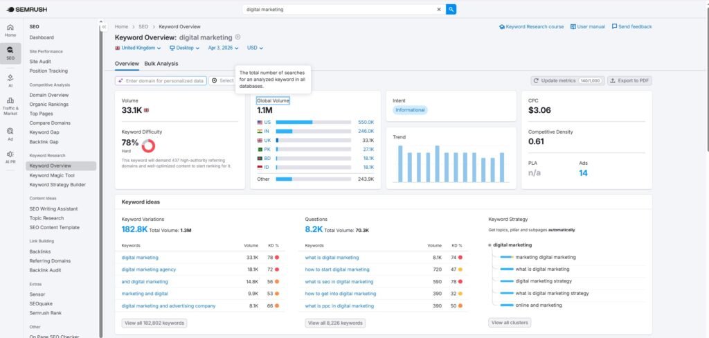 Semrush Keyword Overview